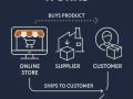 🔥 想创业却怕风险太高？Dropshipping 了解一下！🔥  📦DDropshipping到底是什么？